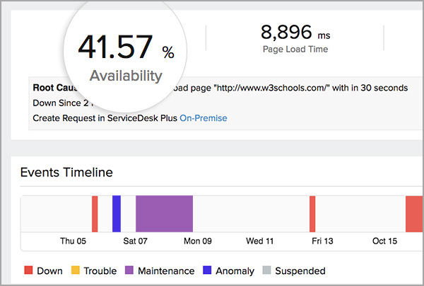 Analiza dostępności i czasu odpowiedzi