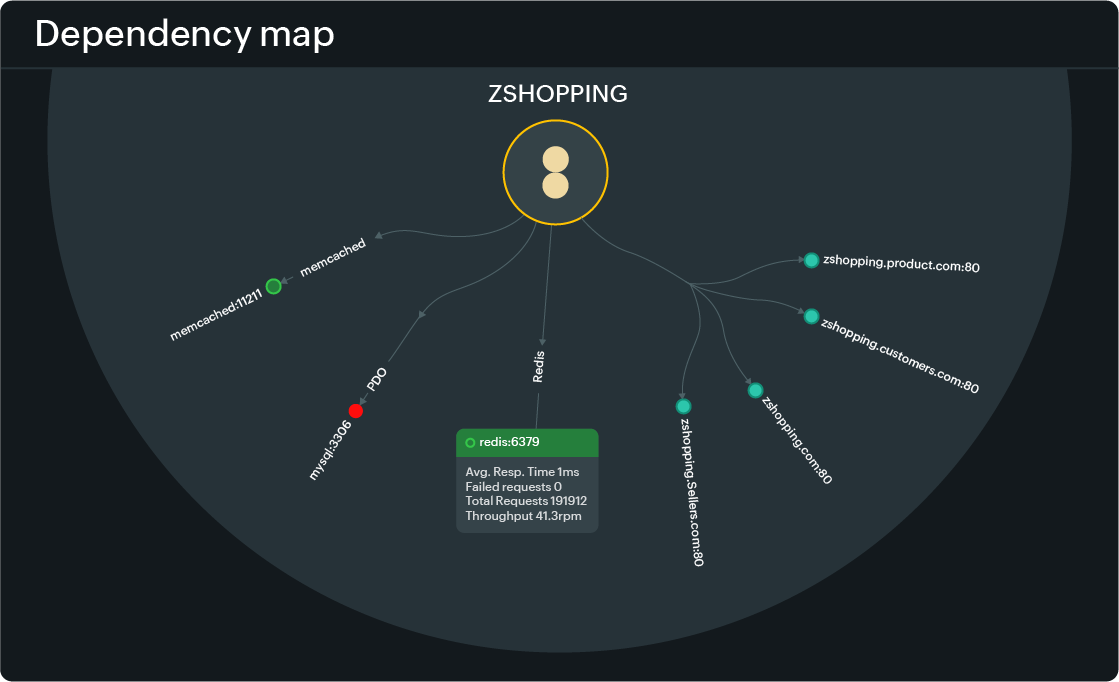 Dependency Map