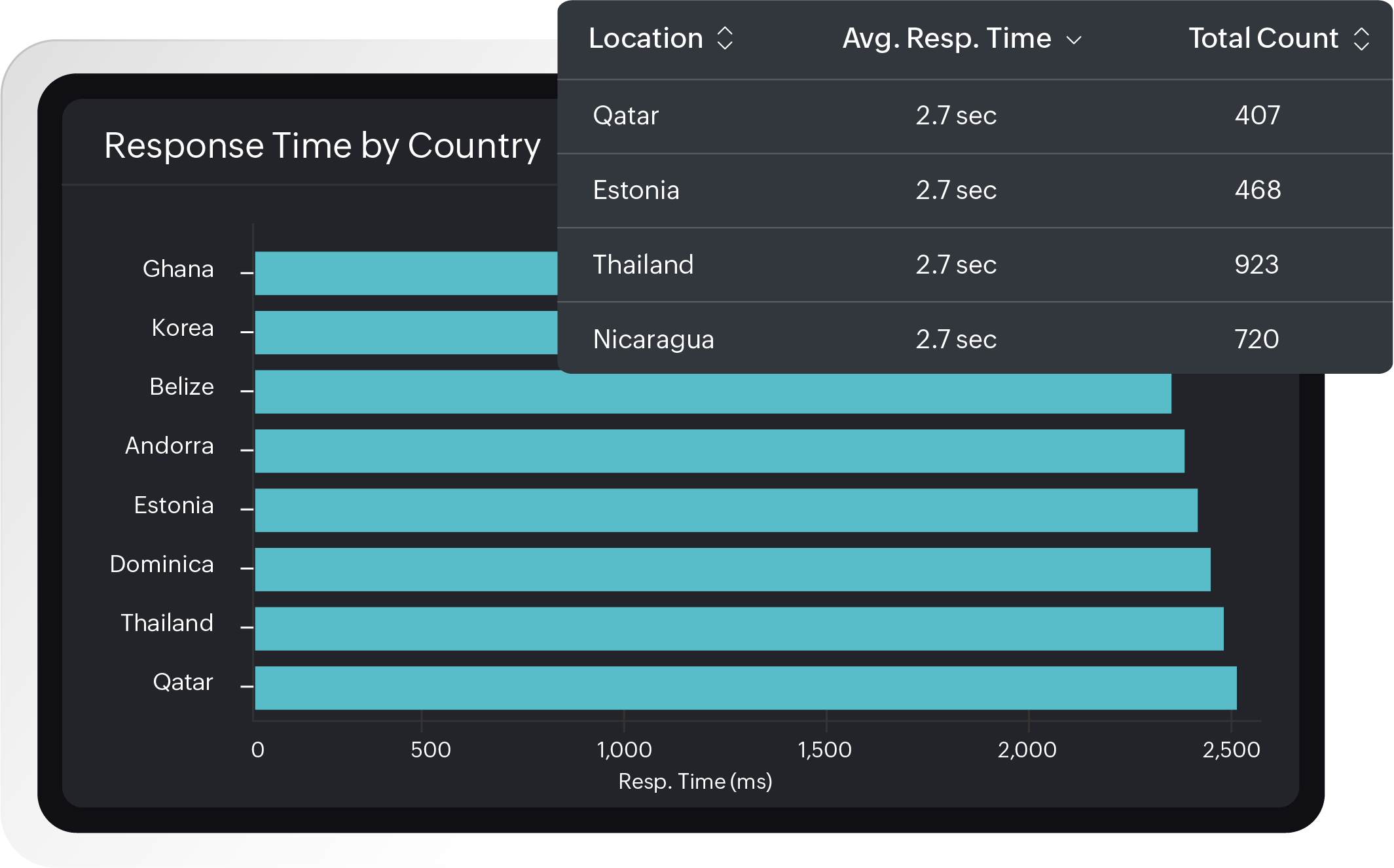 A breakdown of mobile app response times by the country, carrier, geography, and more in Site24x7.
