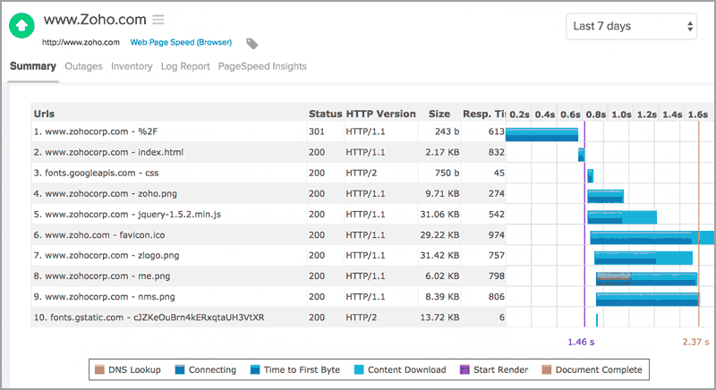 Analyze individual webpage components.