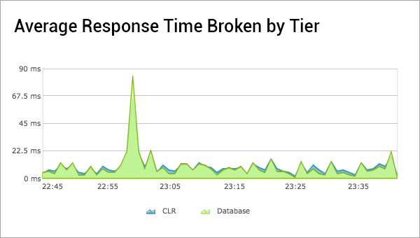 Toepassingsprestatie monitoring