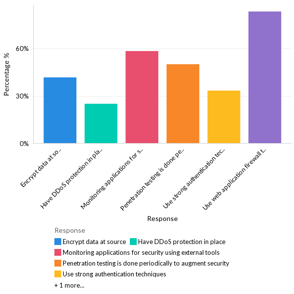 Mitigating application security risk - LATAM