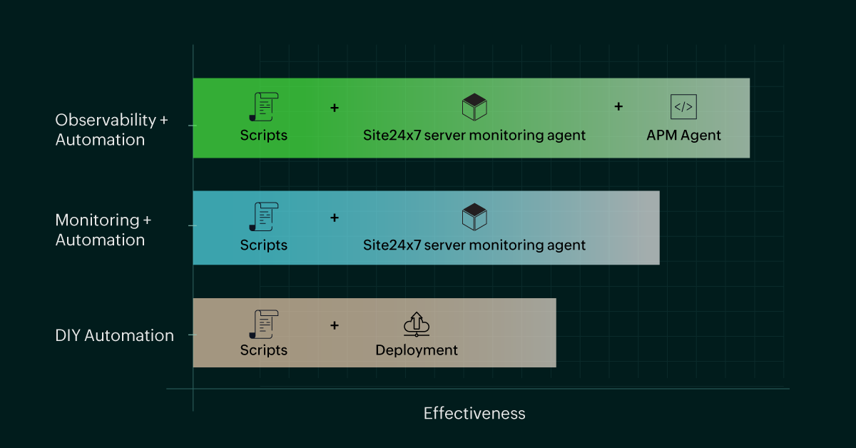 Site24x7 for automation