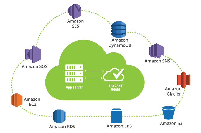 AWS app Monitoring