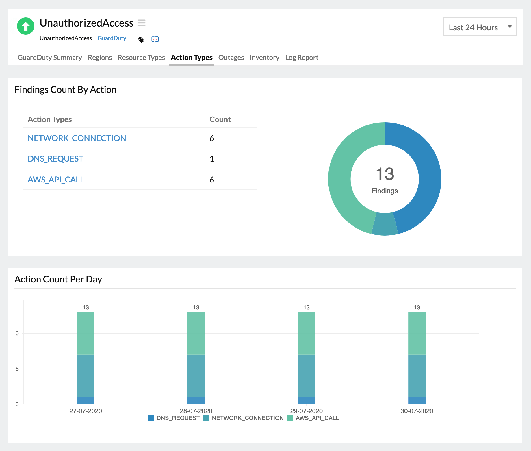 Actions that triggered any malicious activity in AWS network.