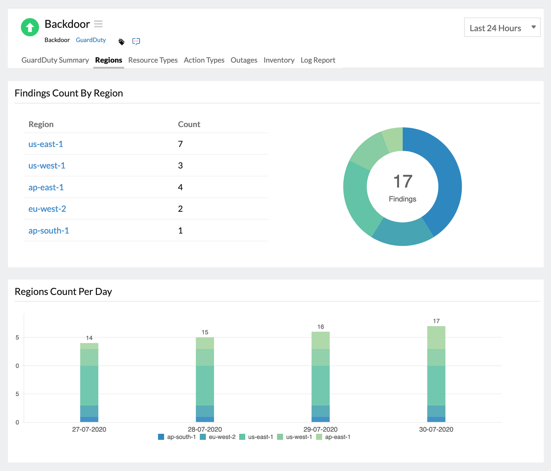 Track and view GuardDuty findings in each region.