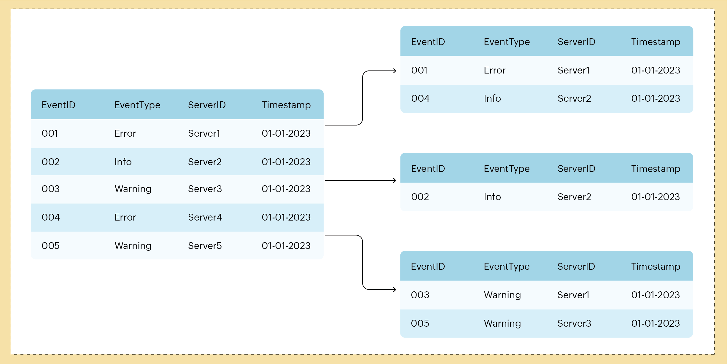 Horizontally partitioning data based on a partition key