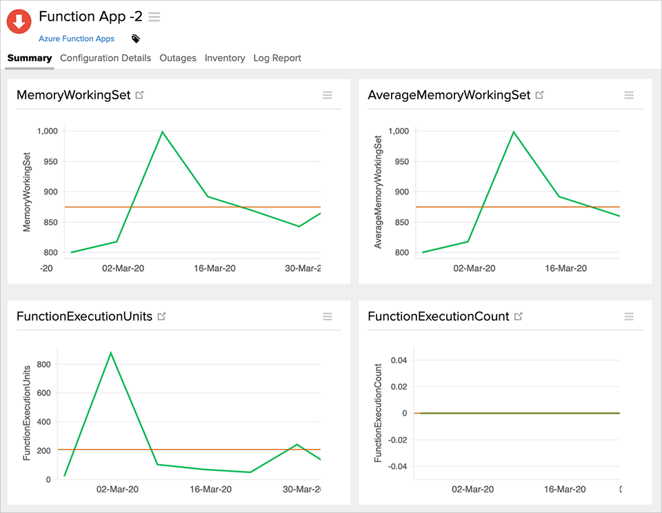  Measure key performance indicators and improve throughput 