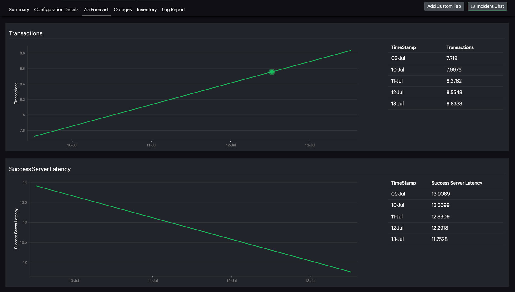 Predictive analysis for effective resource management