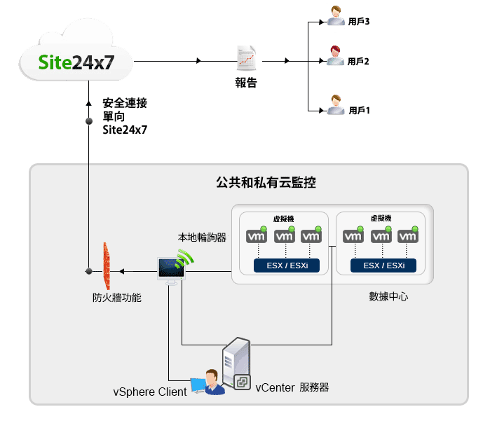How Site24x7 autodiscovers your ESX/ESXi hosts and Vitual Machines (VMs)?