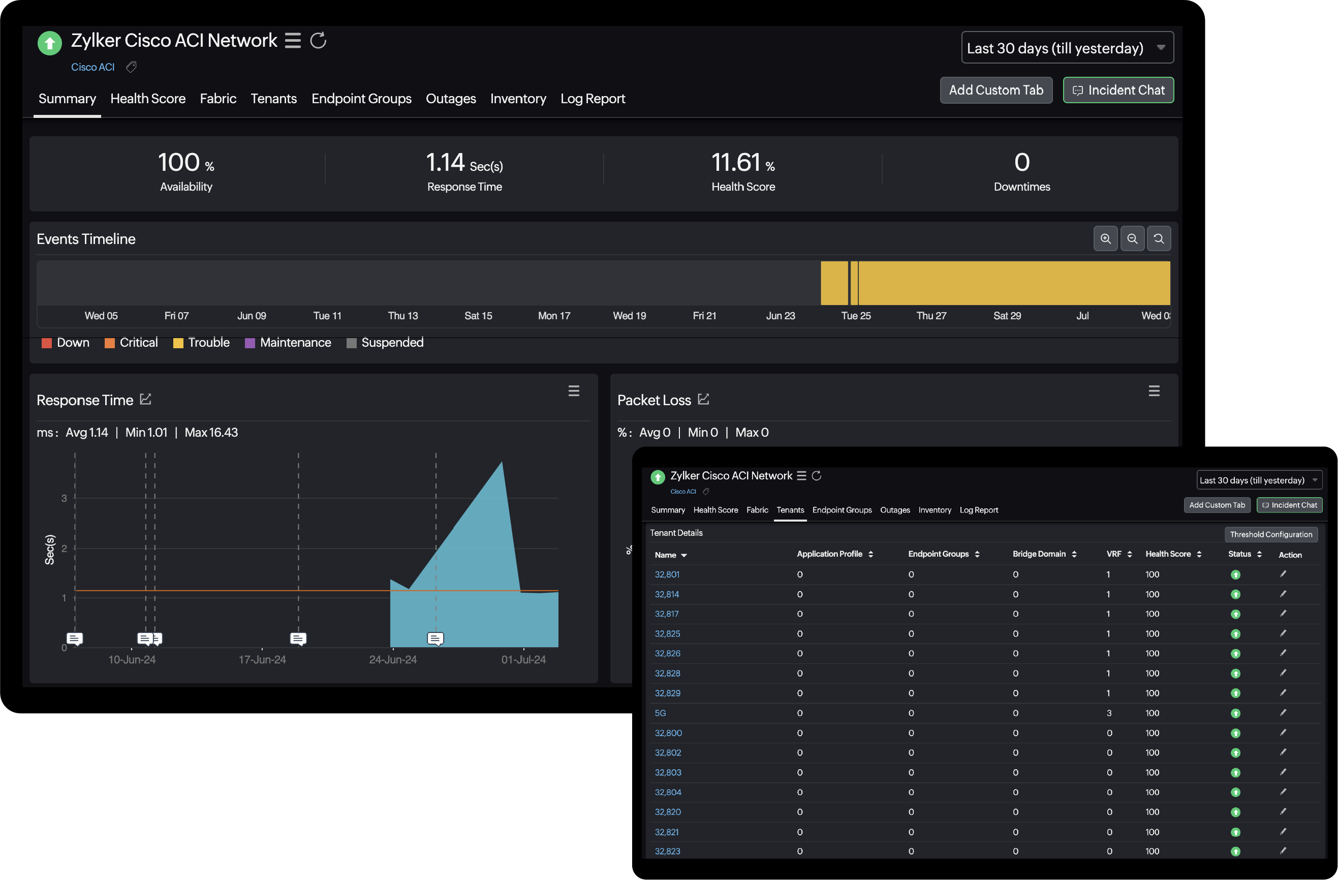 Network Cisco ACI Monitoring