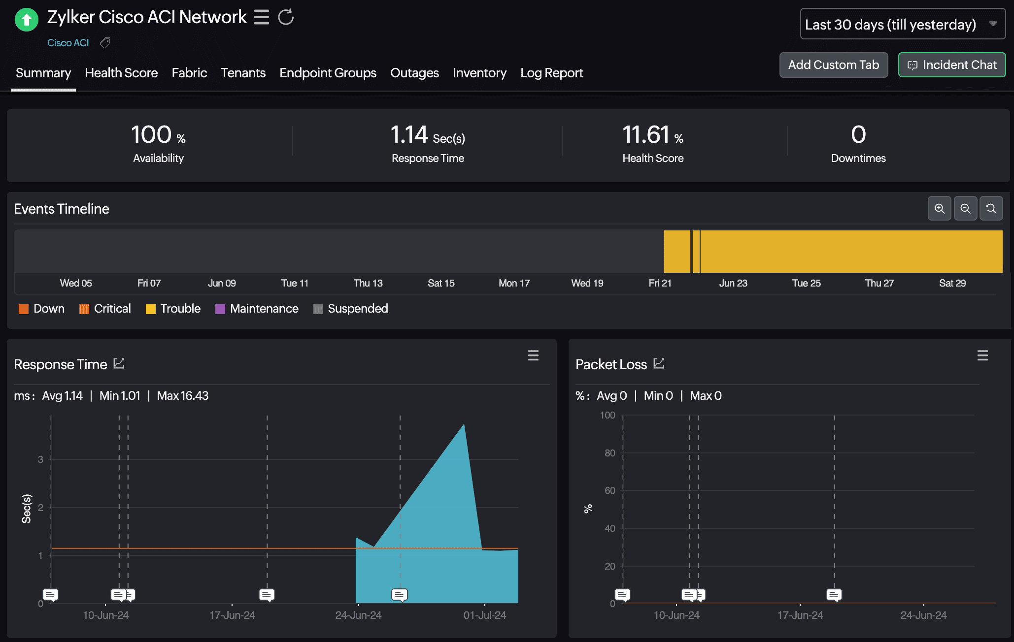 Performance monitoring