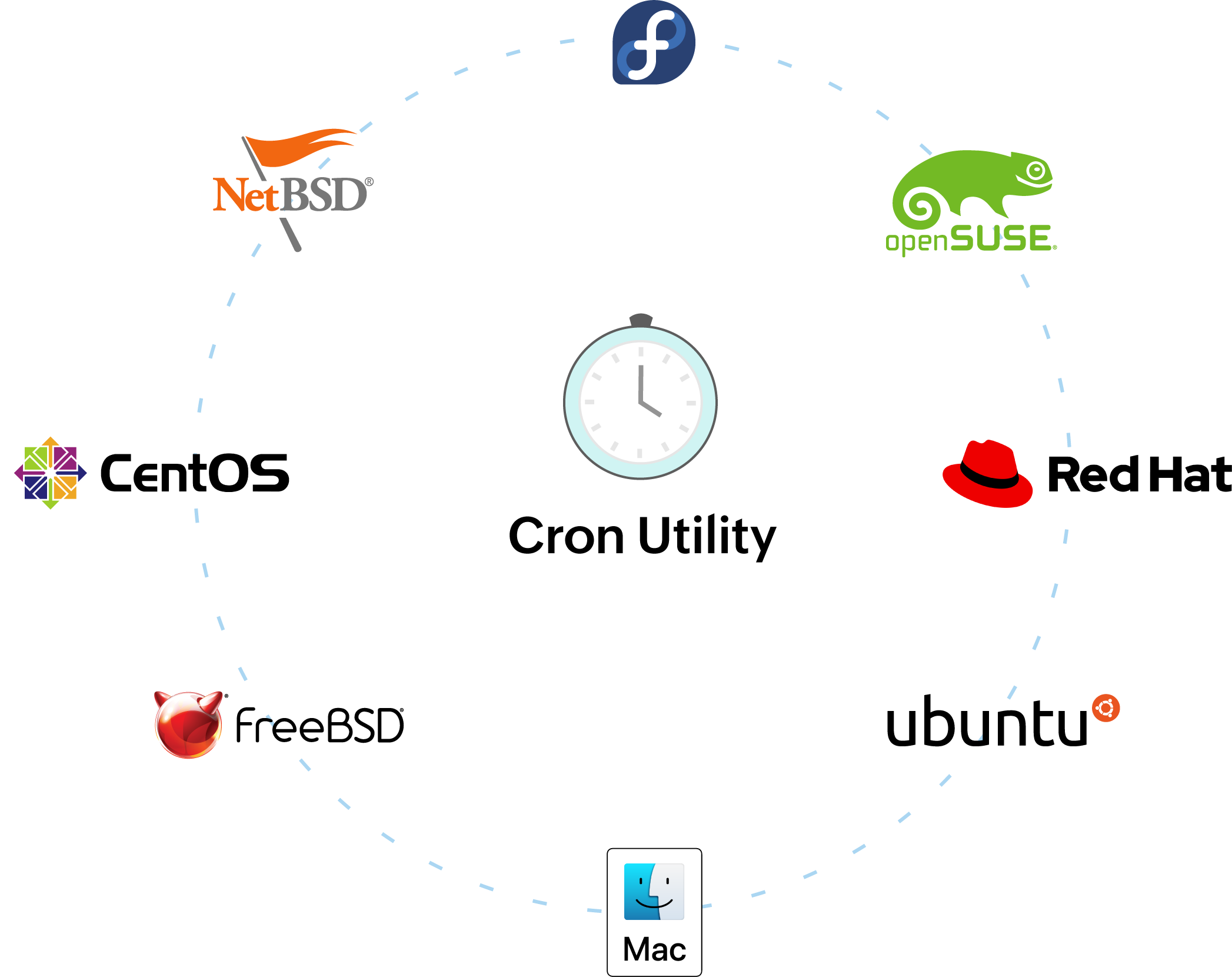 Operating systems that use cron