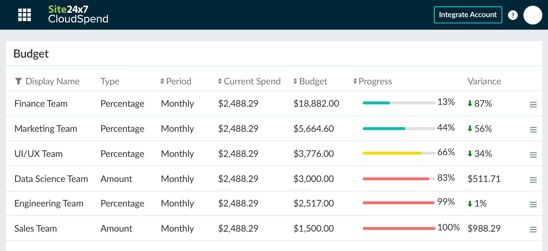 Configured AWS budgets dashboard