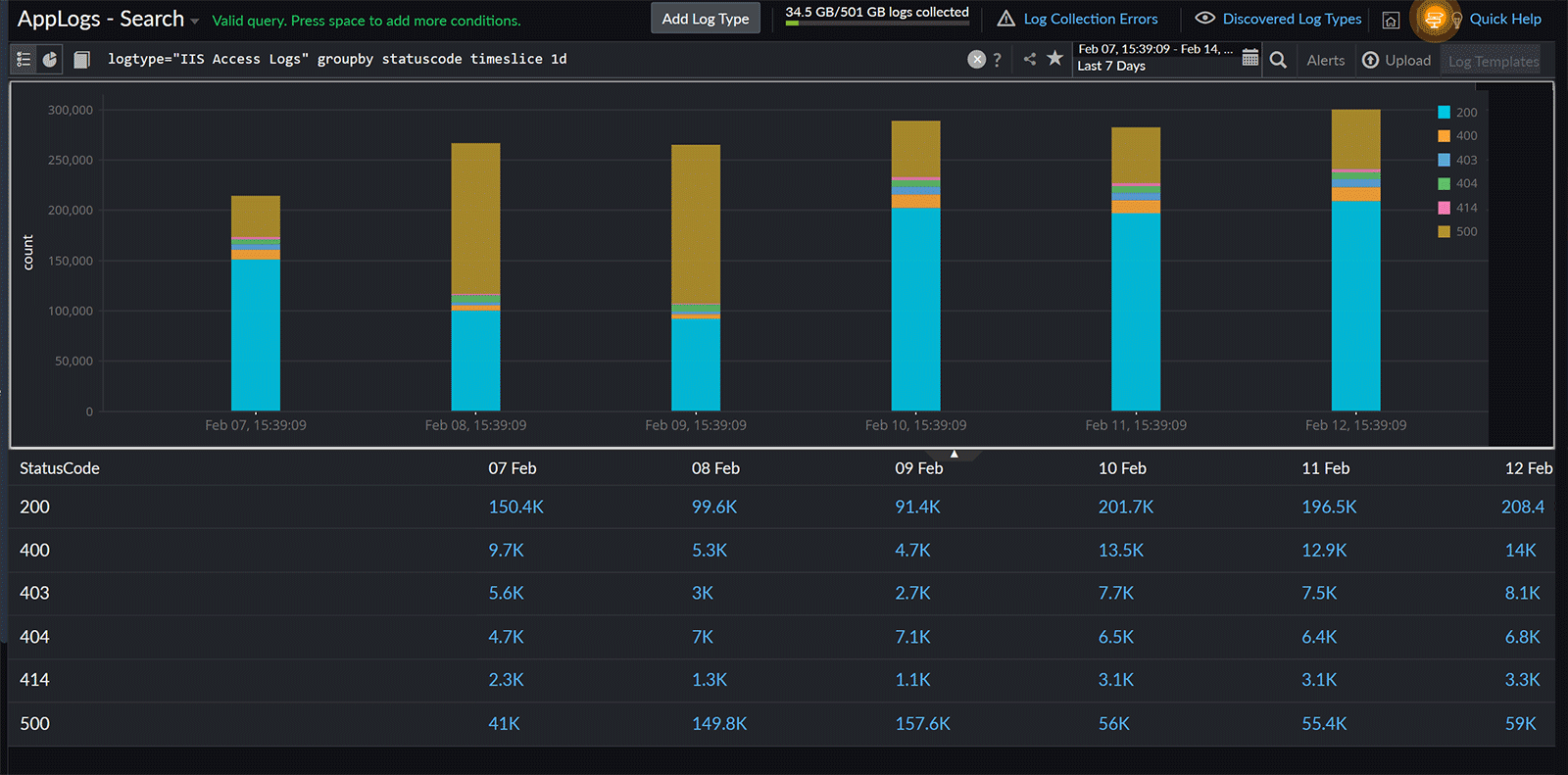 Daily request status based on status codes