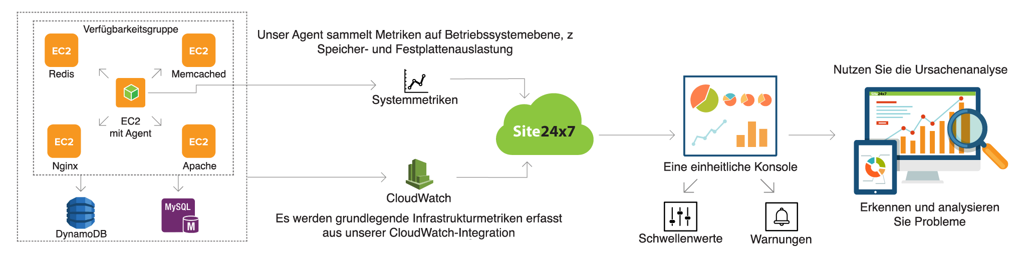 Amazon EC2 monitoring