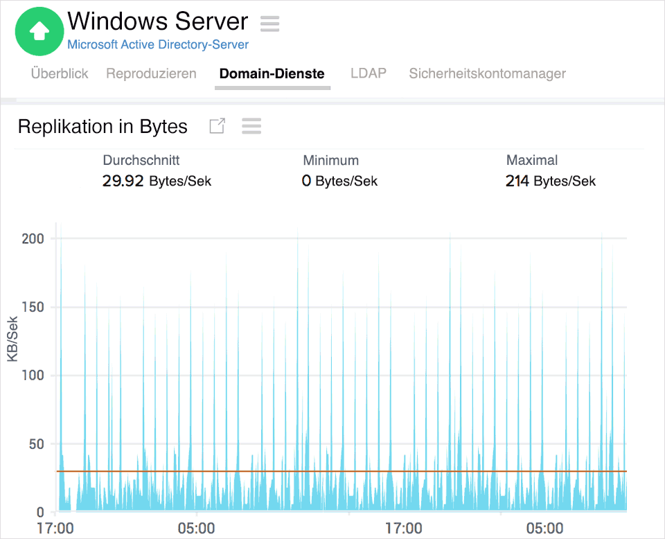  Active Directory Replication issues