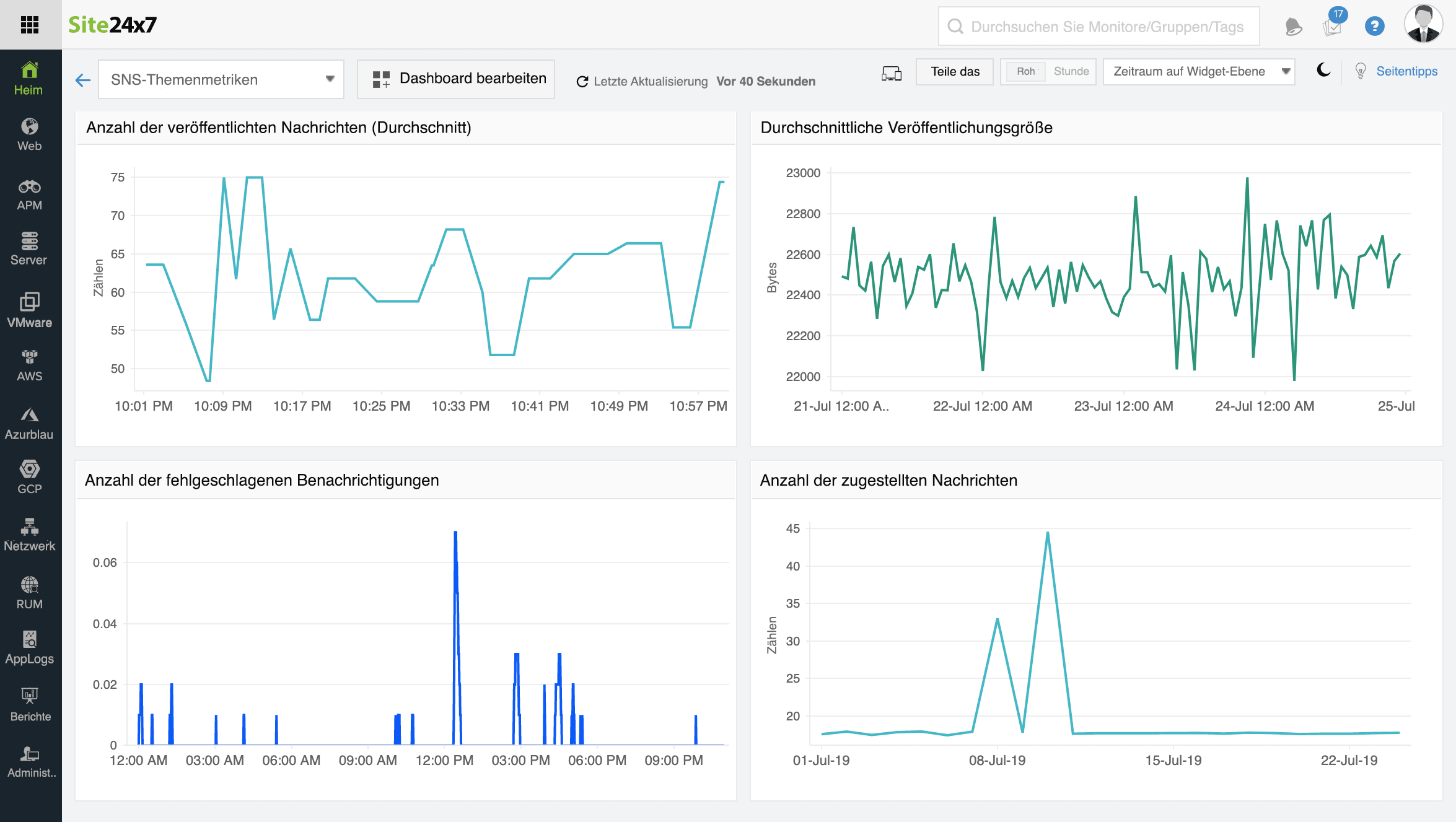 Monitor Amazon SNS