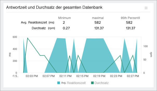 Monitor DB Operations