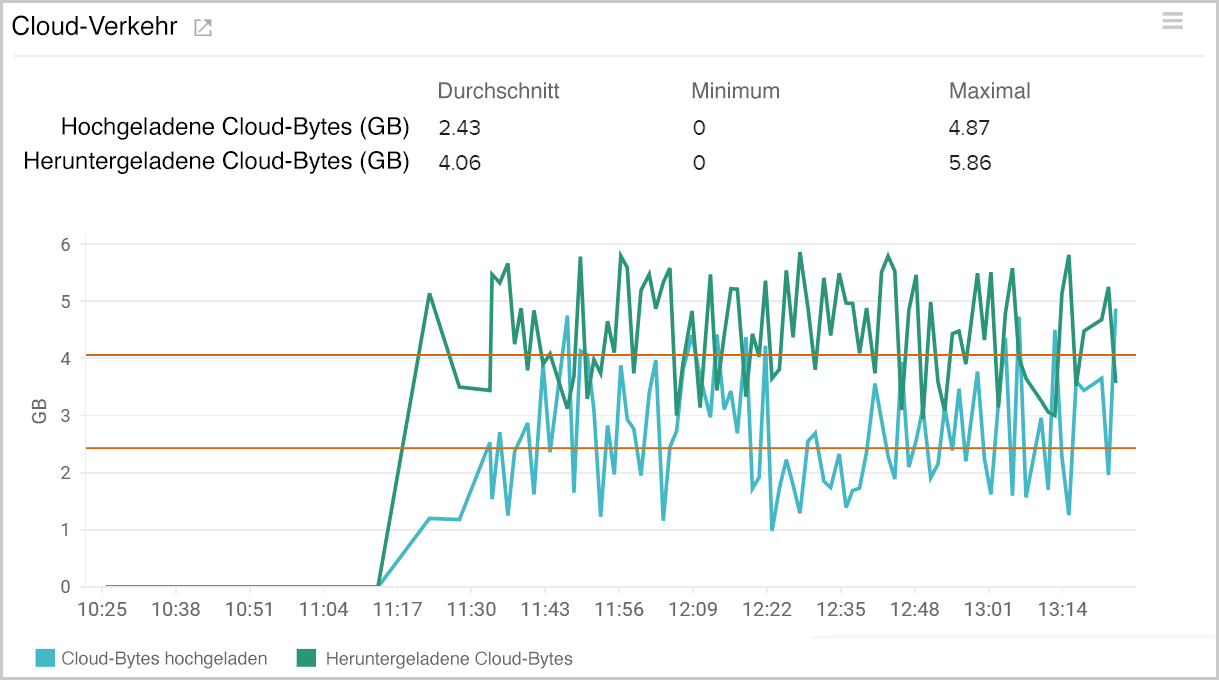 Monitor AWS storage gateway to obtain cloud traffic.