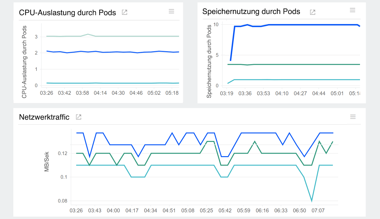 Amazon EKS monitoring tools: Monitor the cluster resource usage.