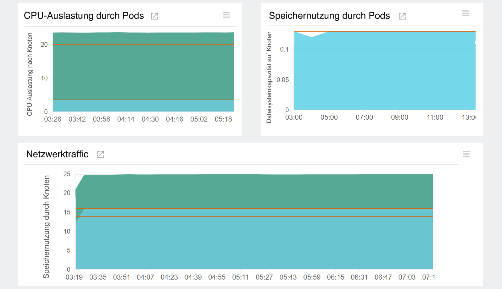 Amazon EKS security : View node resource usage.