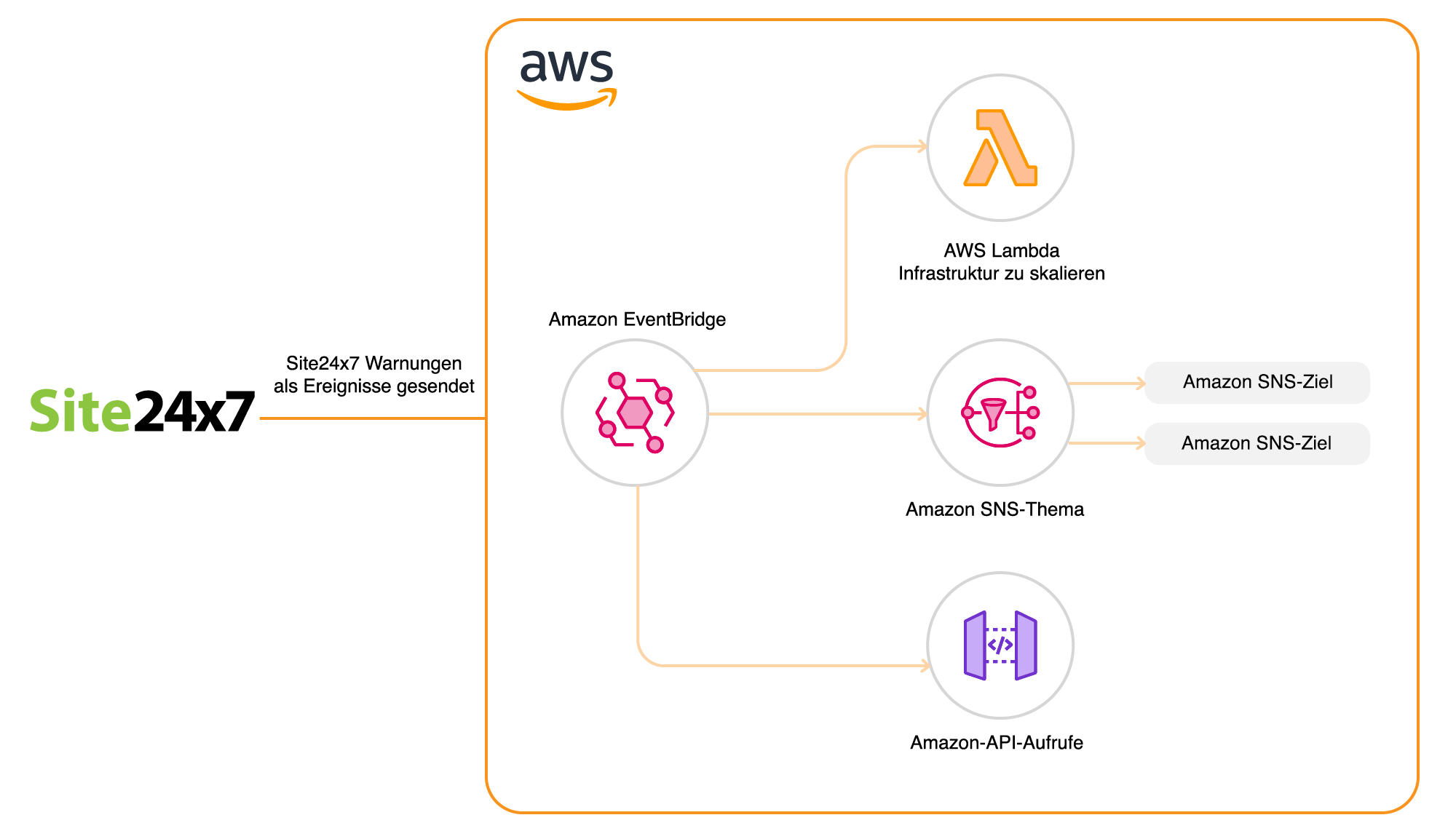 Integrate Amazon EventBridge to automate serverless workflows.