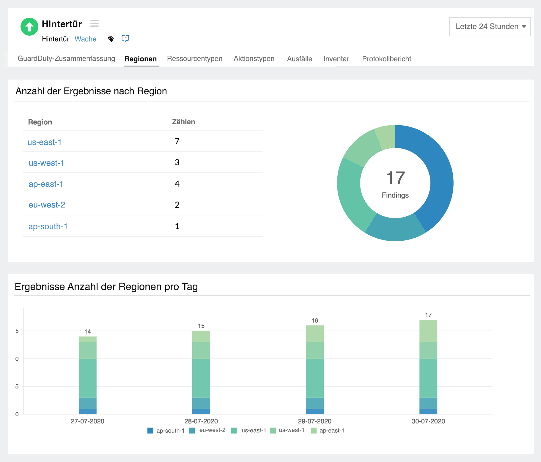 Track and view GuardDuty findings in each region.