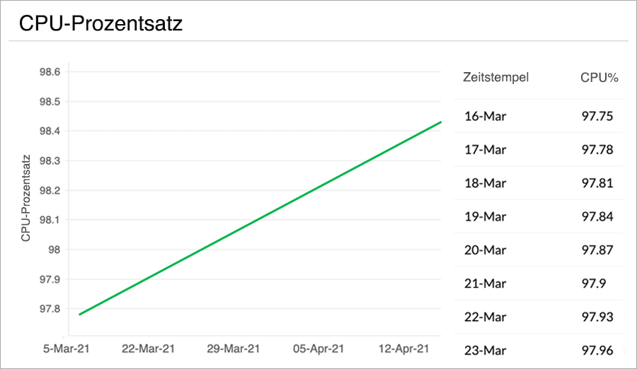 Stay ahead of performance issues with Azure Forecasting