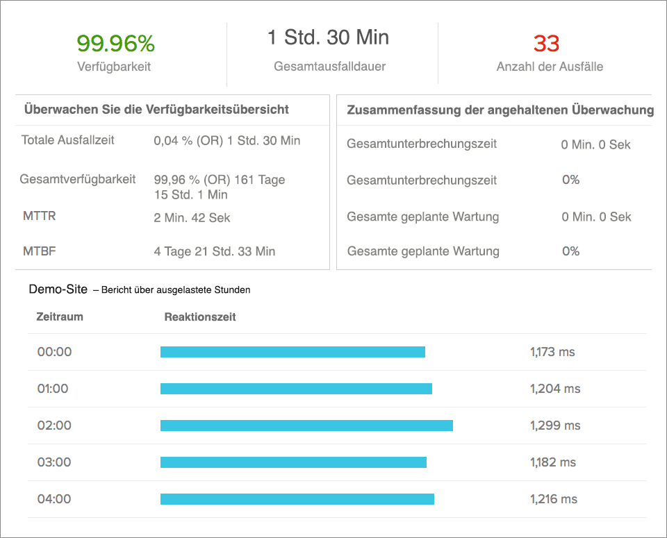 Availability and Busy Hours Report