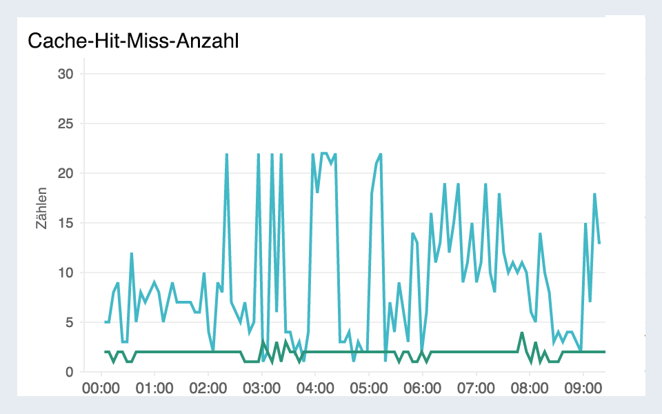 Amazon API Gateway monitoring