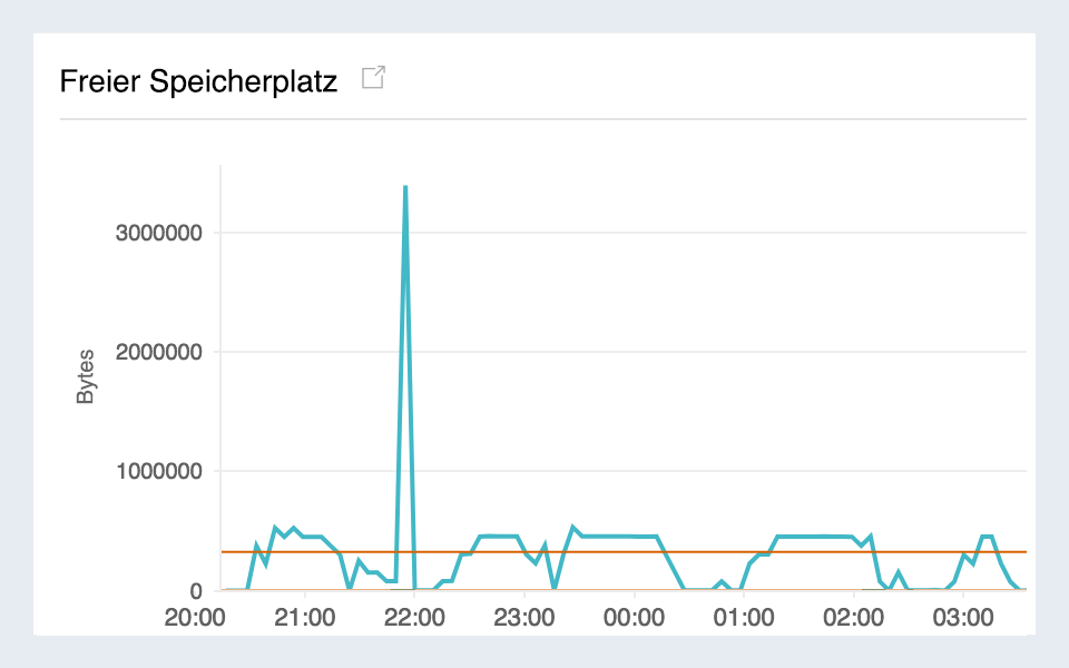 Amazon RDS monitoring from a single console.