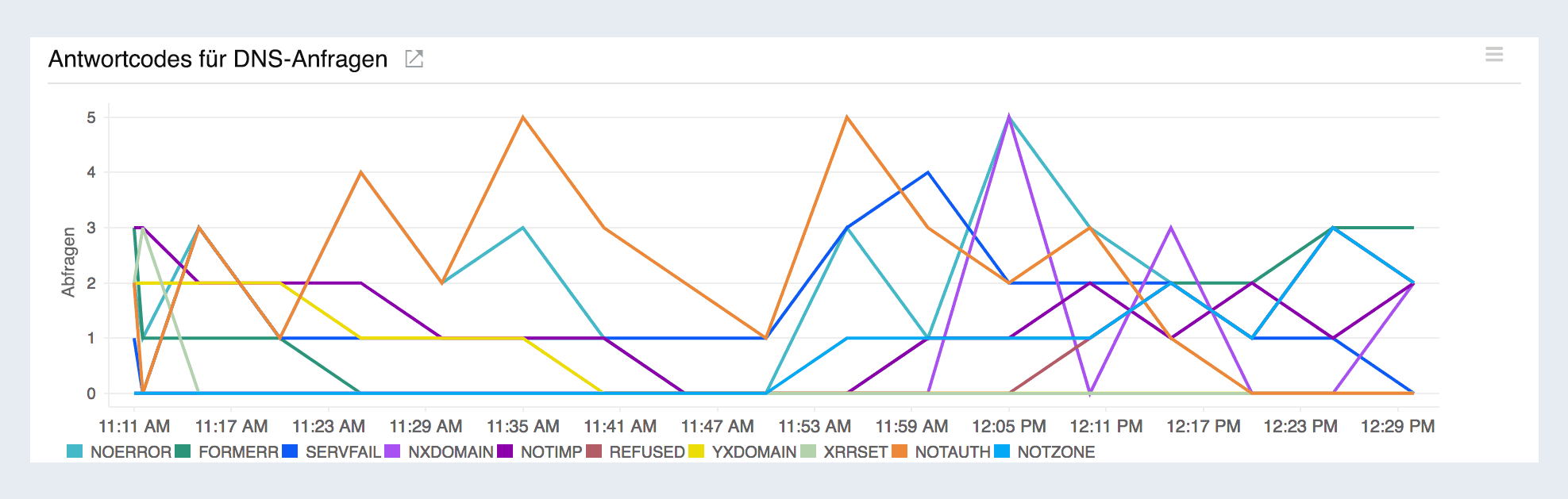 response time line graph