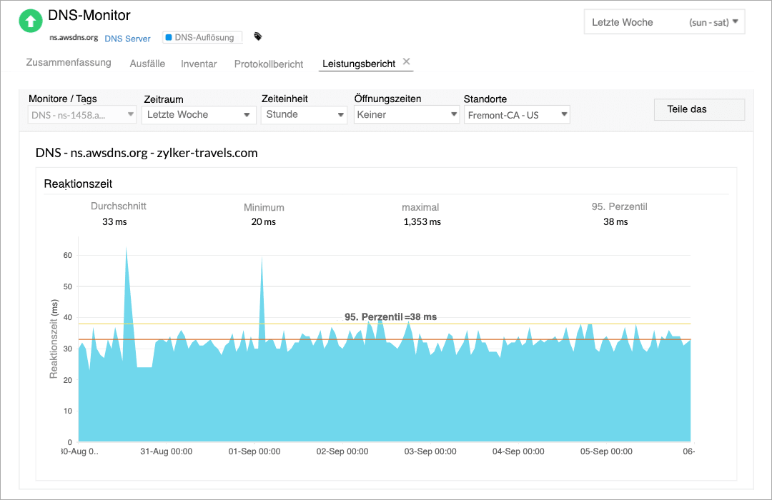 An area chart representing the change in DNS resolution time for the past week