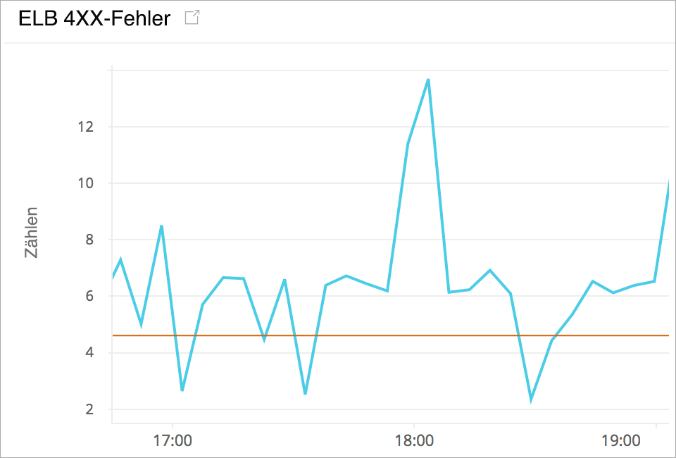 Monitor ELB 4XX and 5XX Error Count