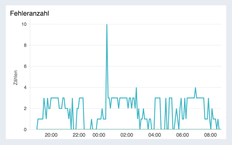 Line chart visualizing API request rate