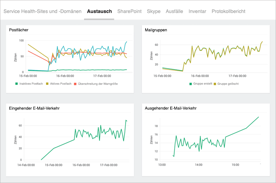 Optimal Exchange Performance