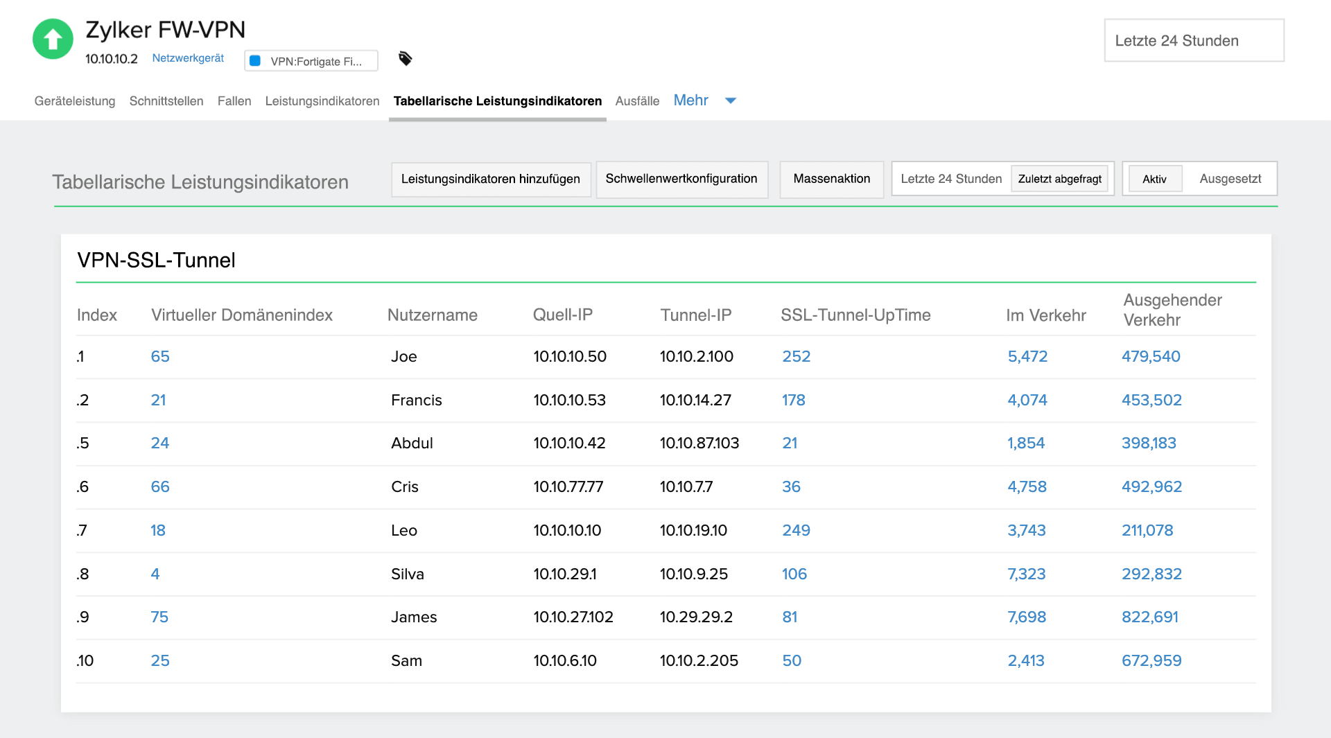  Complete FortiGate VPN monitoring