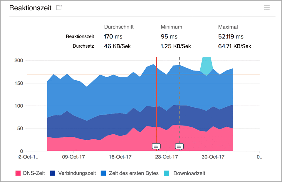 Website Response Time