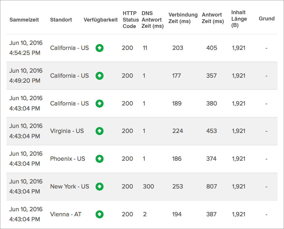 Website Response Time Split-up