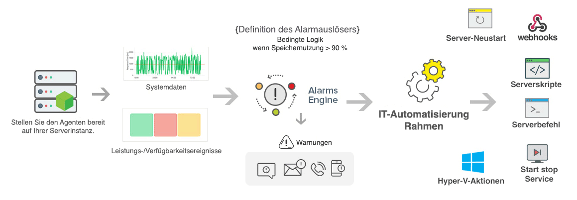 How our IT Automation works?