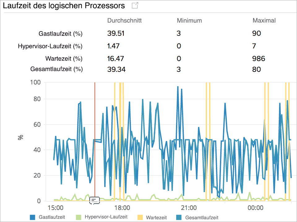 Monitoring Hyper-V performance