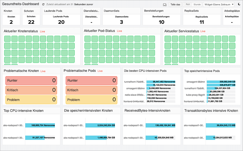 Monitor Kubernetes clusters and workloads