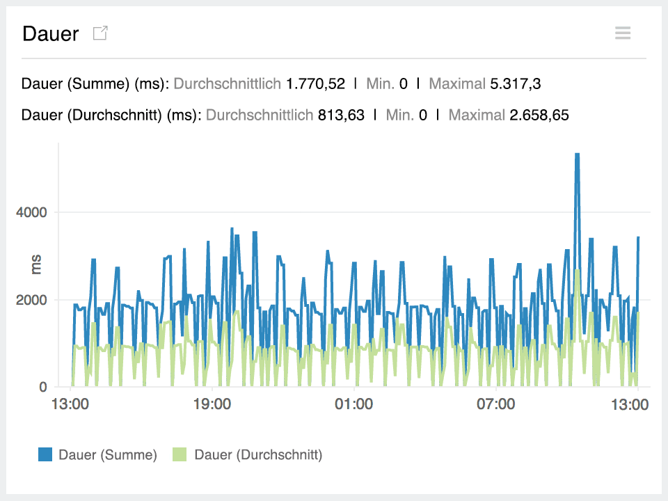 Time series graph for function execution duration of Lambda.