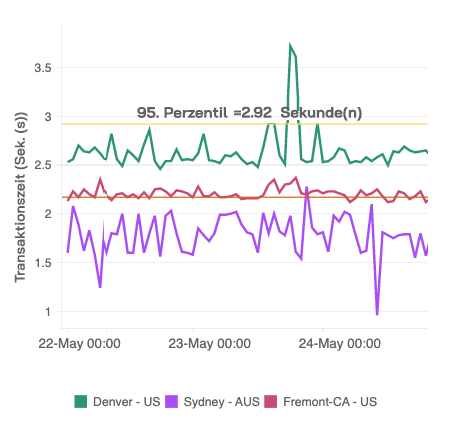 A multi-series line chart visualizing transaction response time