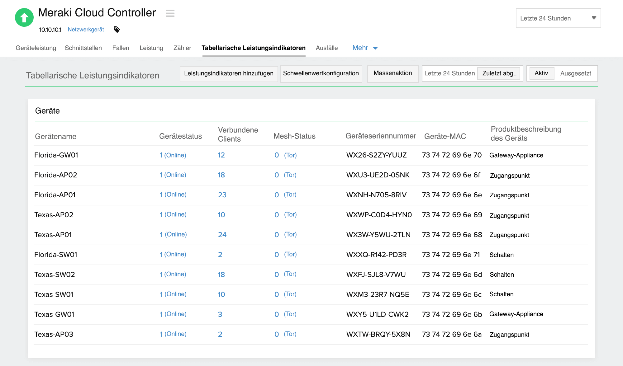 Performance metrics of Cisco Meraki Cloud Controller