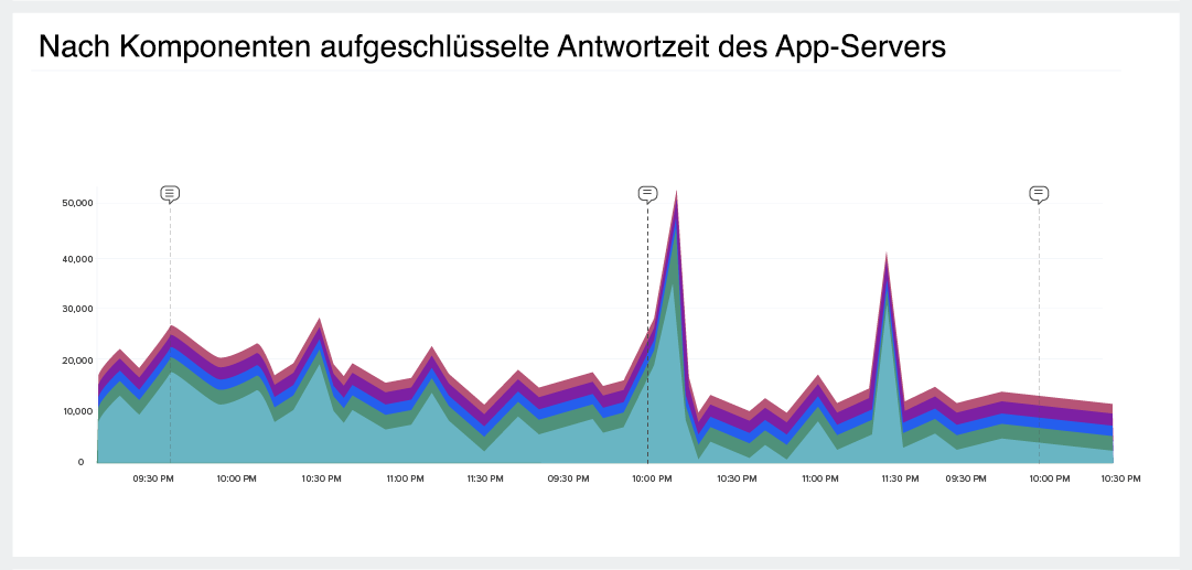 APM Monitoring Tool-Milestone Markers-Site24x7