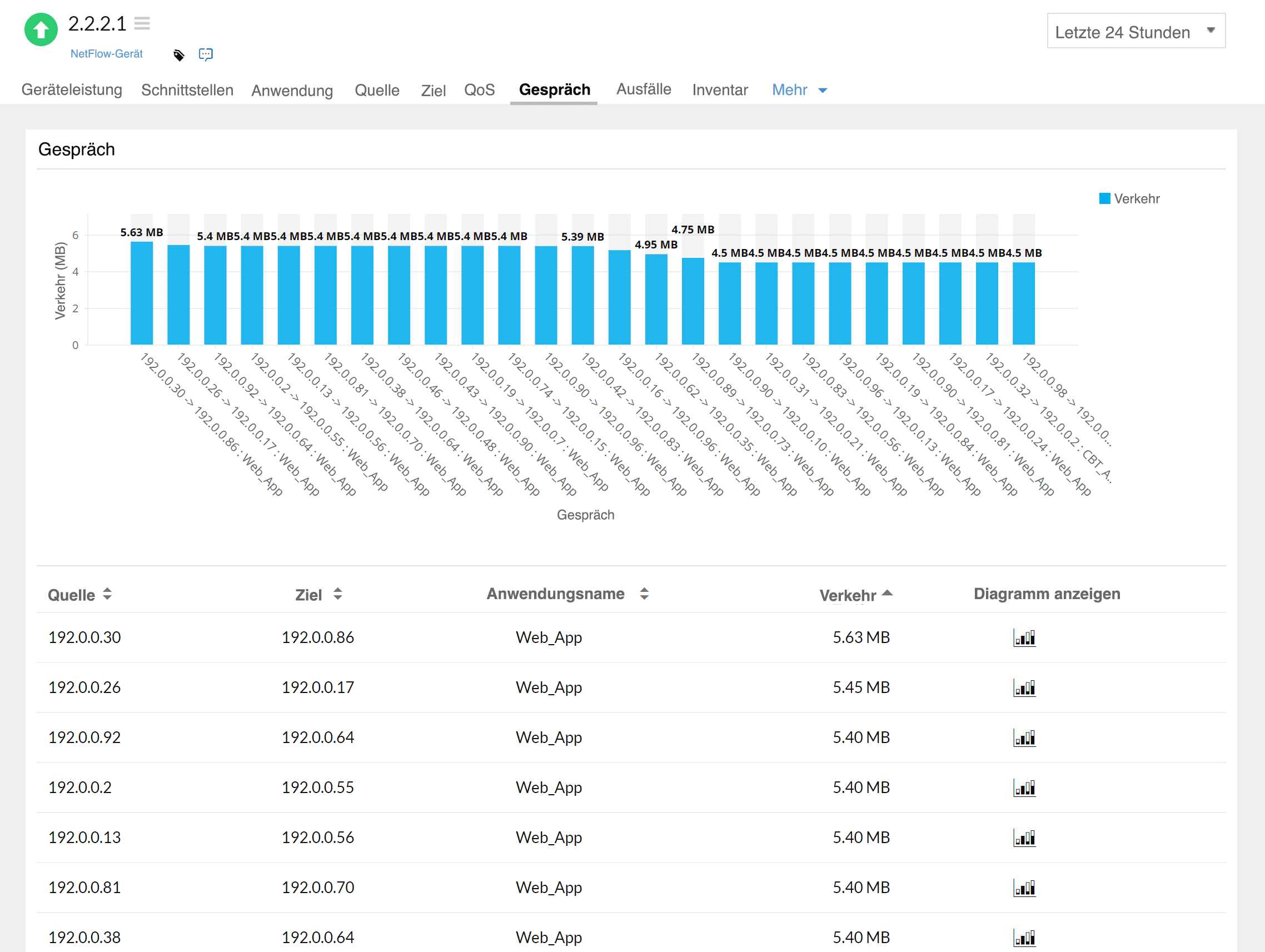 Conversation-wise traffic split-up to monitor network traffic