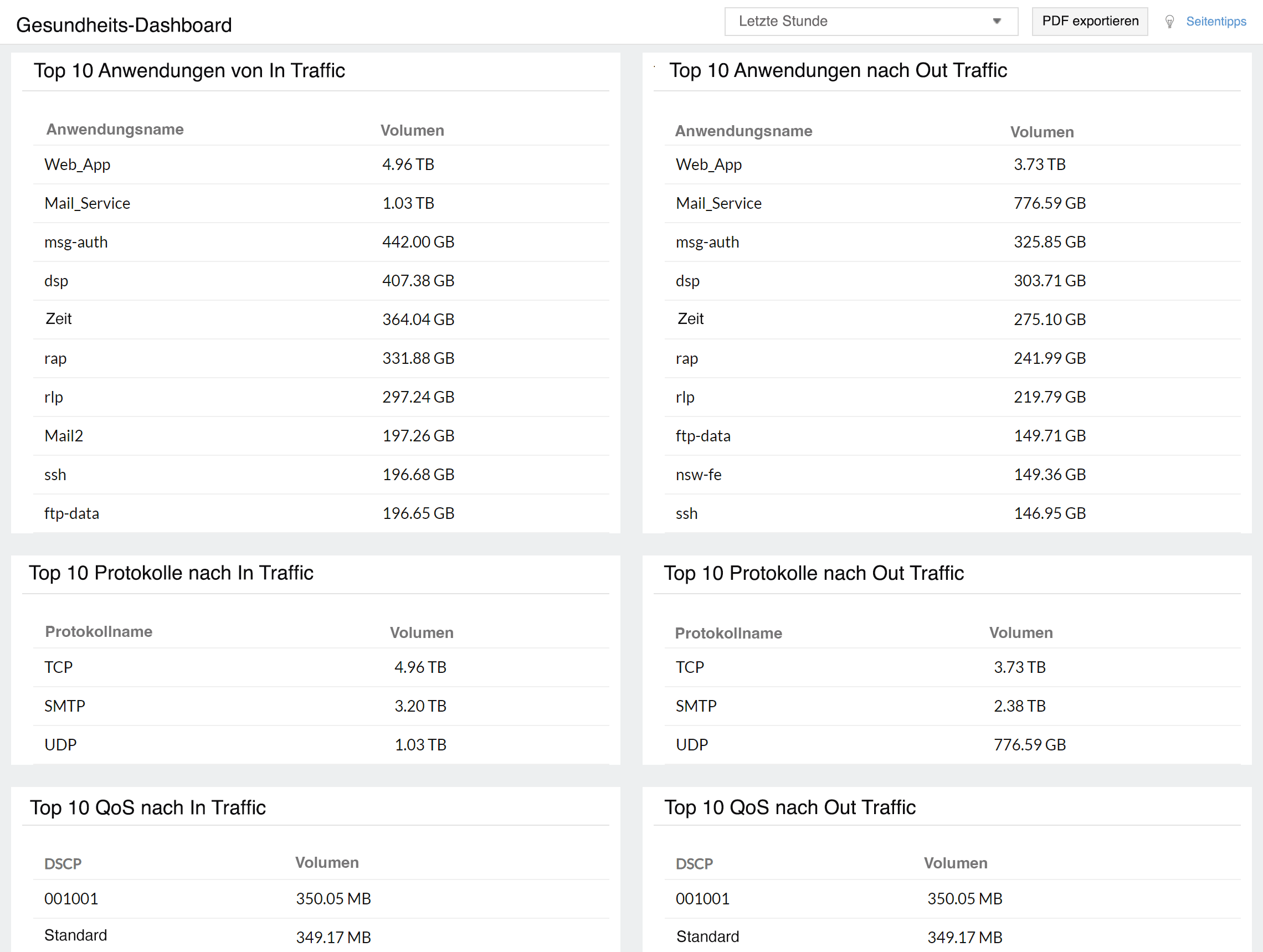 Health dashboard for network traffic and bandwidth monitor