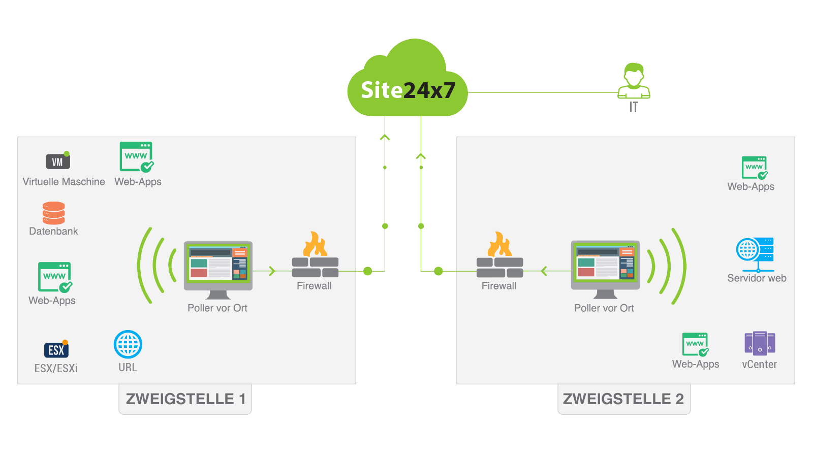 On-Premise Poller Architecture